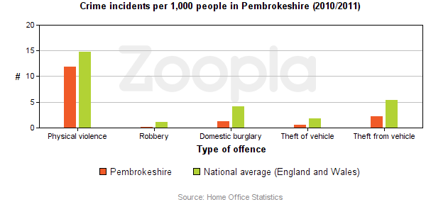 Crime Statistics
